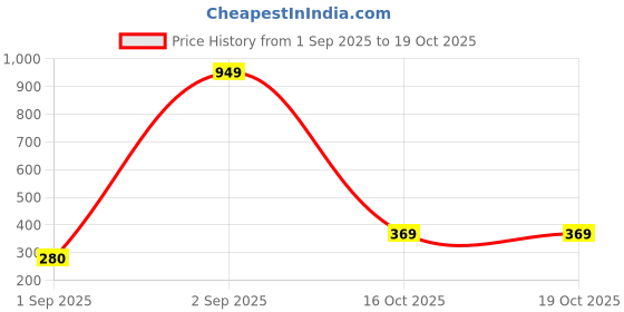 myntra.com Blushh Berry Boys Printed T-shirt with Shorts blushh berry Price History Graph from 1 Sep 2025 to 19 Oct 2025