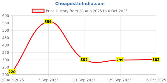 myntra.com Blushh Berry Boys Printed T-shirt with Shorts blushh berry Price History Graph from 28 Aug 2025 to 4 Oct 2025