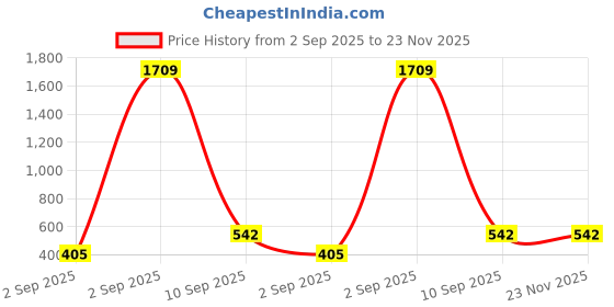 myntra.com Blushh Berry Boys Printed T-shirt with Shorts blushh berry Price History Graph from 2 Sep 2025 to 23 Nov 2025