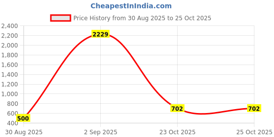 myntra.com Blushh Berry Unisex Kids Printed Top with Shorts blushh berry Price History Graph from 30 Aug 2025 to 25 Oct 2025