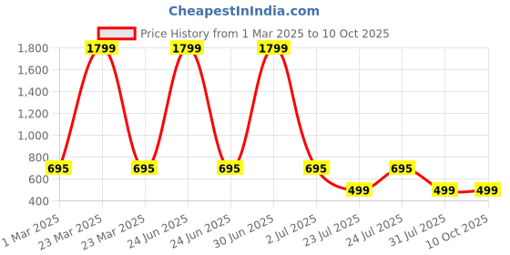 myntra.com Blushwork Women Paisley Printed Regular Kurta with Trousers & With Dupatta blushwork Price History Graph from 1 Mar 2025 to 9 Oct 2025