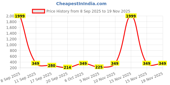 myntra.com Blutech Men Dial & Bracelet Style Straps Analogue Watch CLPnkRabit blutech Price History Graph from 8 Sep 2025 to 19 Nov 2025