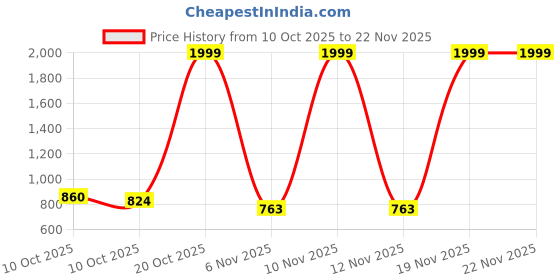 myntra.com Blutech Men Dial & Bracelet Style Straps Analogue Watch SbrBlk_01 blutech Price History Graph from 10 Oct 2025 to 22 Nov 2025
