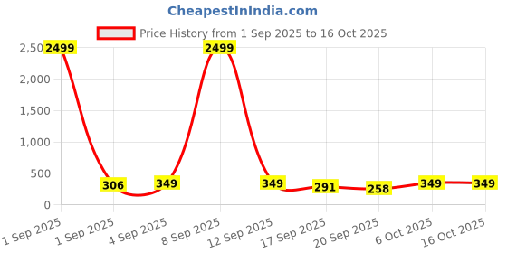 myntra.com Blutech Men Dial & Bracelet Style Straps Digital Watch Big-Green-Miltry1 blutech Price History Graph from 1 Sep 2025 to 15 Oct 2025