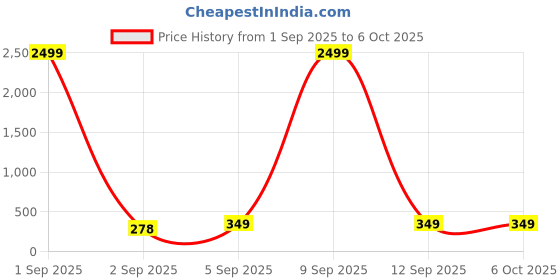 myntra.com Blutech Men Dial & Bracelet Style Straps Digital Watch Blk-Ji1 blutech Price History Graph from 1 Sep 2025 to 4 Oct 2025