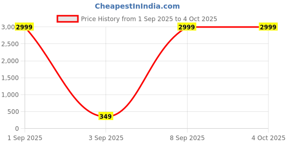 myntra.com Blutech Men Dial & Bracelet Style Straps Digital Watch DashNvyBlu4 blutech Price History Graph from 1 Sep 2025 to 4 Oct 2025