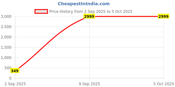myntra.com Blutech Men Dial & Bracelet Style Straps Digital Watch DashRed4 blutech Price History Graph from 2 Sep 2025 to 4 Oct 2025