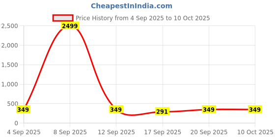 myntra.com Blutech Men Dial & Bracelet Style Straps Digital Watch GshckGrnMltry1 blutech Price History Graph from 4 Sep 2025 to 9 Oct 2025
