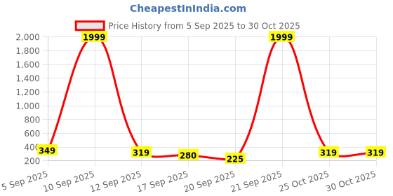 myntra.com Blutech Men Embellished Dial & Bracelet Style Straps Analogue Watch B99-Blk-chain blutech Price History Graph from 5 Sep 2025 to 30 Oct 2025