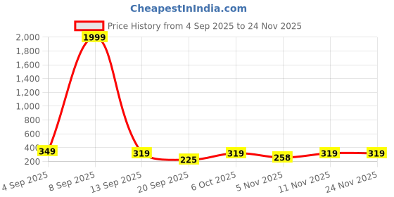 myntra.com Blutech Men Embellished Dial & Bracelet Style Straps Analogue Watch M99-Blk-belt blutech Price History Graph from 4 Sep 2025 to 24 Nov 2025