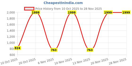 myntra.com Blutech Men Patterned Dial & Stainless Steel Bracelet Style Straps Analogue Watch 10SpnGrn5 blutech Price History Graph from 10 Oct 2025 to 27 Nov 2025