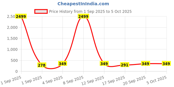 myntra.com Blutech Men Plastic Dial & Silicon Straps Digital Watch G125Blk_ blutech Price History Graph from 1 Sep 2025 to 4 Oct 2025