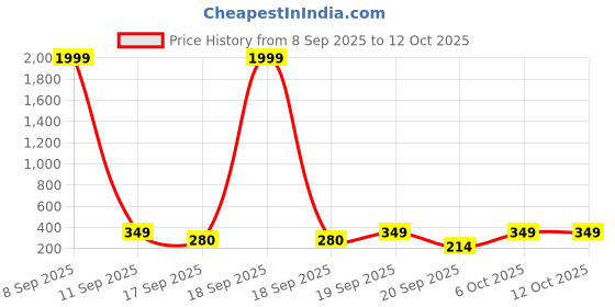 myntra.com Blutech Men Printed Dial & Bracelet Style Straps Analogue Watch CLBlkSpdrmn blutech Price History Graph from 8 Sep 2025 to 12 Oct 2025
