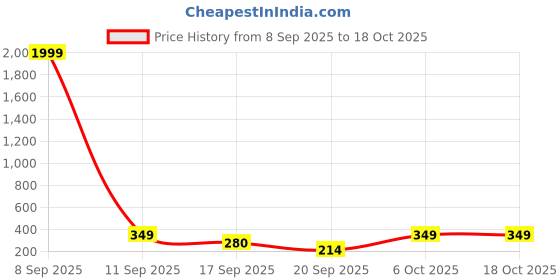 myntra.com Blutech Men Printed Dial & Bracelet Style Straps Analogue Watch CLBluAstrn blutech Price History Graph from 8 Sep 2025 to 18 Oct 2025