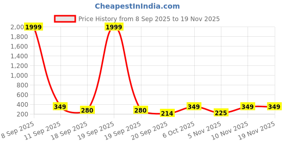myntra.com Blutech Men Printed Dial & Bracelet Style Straps Analogue Watch CLPnkUnicrn blutech Price History Graph from 8 Sep 2025 to 19 Nov 2025