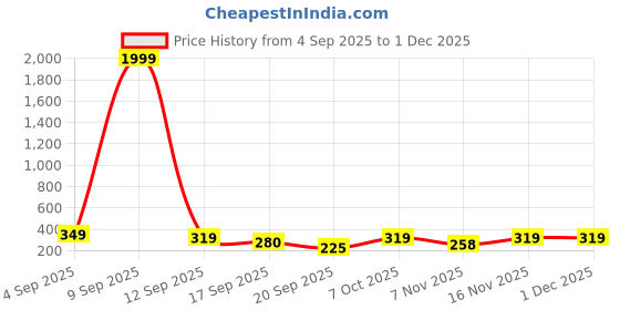myntra.com Blutech Men Printed Dial & Bracelet Style Straps Analogue Watch M99-Brown-belt blutech Price History Graph from 4 Sep 2025 to 30 Nov 2025