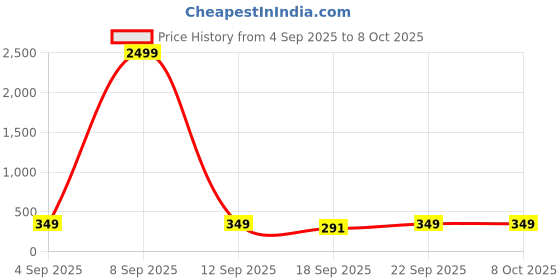 myntra.com Blutech Men Round Dial & Bracelet Style Straps Digital Watch GshckuBlu blutech Price History Graph from 4 Sep 2025 to 8 Oct 2025