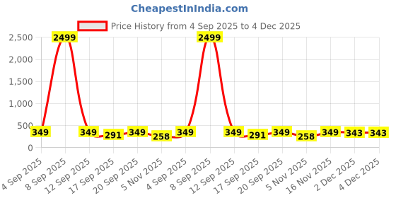 myntra.com Blutech Men Textured Straps Digital Sports Watch GshckiBluMitry blutech Price History Graph from 4 Sep 2025 to 4 Dec 2025