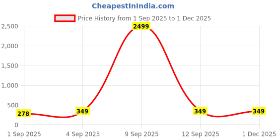 myntra.com Blutech Women Printed Dial & Bracelet Style Straps Analogue Watch Pink-Bloom Belt89 blutech Price History Graph from 1 Sep 2025 to 1 Dec 2025