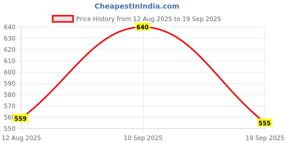 myntra.com BLUWEEA Polo Collar Short Sleeves Pockets T-shirt bluweea Price History Graph from 12 Aug 2025 to 19 Sep 2025