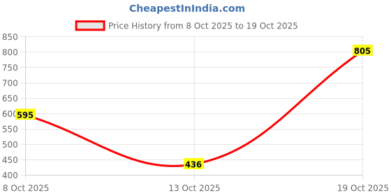 myntra.com BLUWEEA Printed Cotton Mid Rise Lounge Pants bluweea Price History Graph from 8 Oct 2025 to 19 Oct 2025