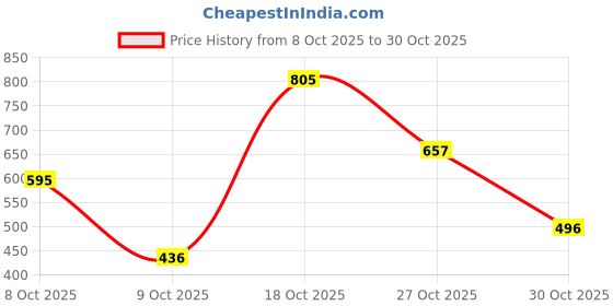 myntra.com BLUWEEA Printed Cotton Mid Rise Lounge Pants bluweea Price History Graph from 8 Oct 2025 to 30 Oct 2025