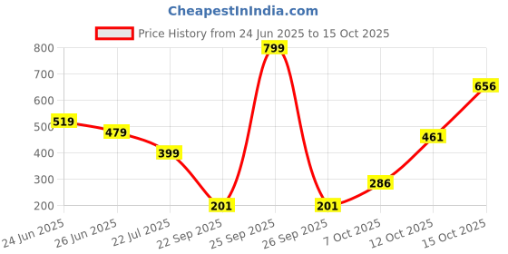 myntra.com BLUWEEA Structured Round Neck Short Sleeves T-shirt bluweea Price History Graph from 24 Jun 2025 to 15 Oct 2025