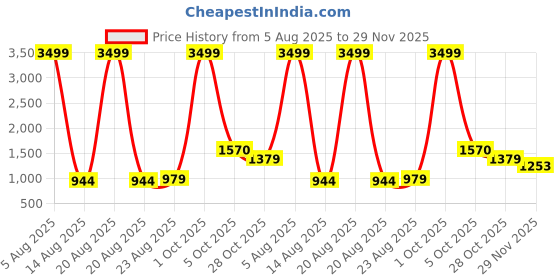 myntra.com BLVNK Men Relaxed Cargos Trousers blvnk Price History Graph from 5 Aug 2025 to 29 Nov 2025