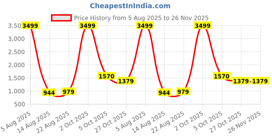 myntra.com BLVNK Men Relaxed Cargos Trousers blvnk Price History Graph from 5 Aug 2025 to 25 Nov 2025