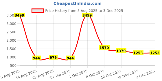myntra.com BLVNK Men Relaxed Cargos Trousers blvnk Price History Graph from 5 Aug 2025 to 2 Dec 2025