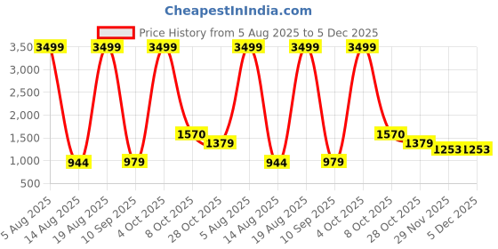 myntra.com BLVNK Men Relaxed Cargos Trousers blvnk Price History Graph from 5 Aug 2025 to 5 Dec 2025