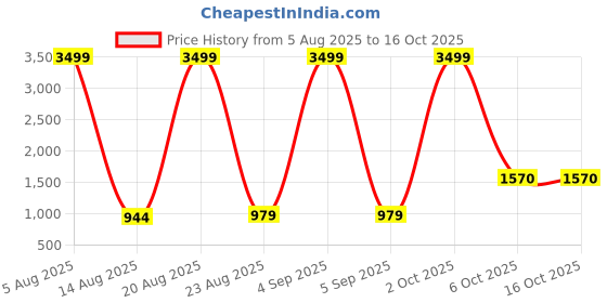 myntra.com BLVNK Men Relaxed Cargos Trousers blvnk Price History Graph from 5 Aug 2025 to 15 Oct 2025