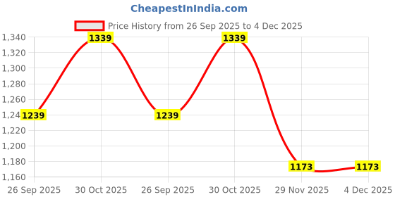 myntra.com BLVNK Men Relaxed Fit Mid-Rise Multi-Pocket Utility Cargo Trouser blvnk Price History Graph from 26 Sep 2025 to 4 Dec 2025