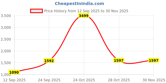 myntra.com BLVNK Men Relaxed Low-Rise Lightweight Cotton Cargos Cropped Trousers blvnk Price History Graph from 12 Sep 2025 to 29 Nov 2025