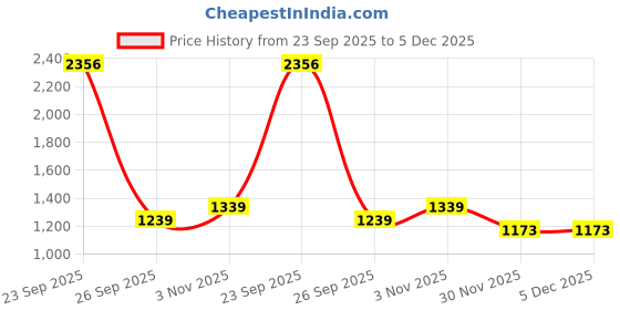 myntra.com BLVNK Men Relaxed Mid-Rise Cotton Cargos Trouser blvnk Price History Graph from 23 Sep 2025 to 5 Dec 2025