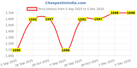 myntra.com BLVNK Men Relaxed Mid Rise Relaxed Fit Lightweight Cargos Trousers blvnk Price History Graph from 5 Sep 2025 to 5 Dec 2025
