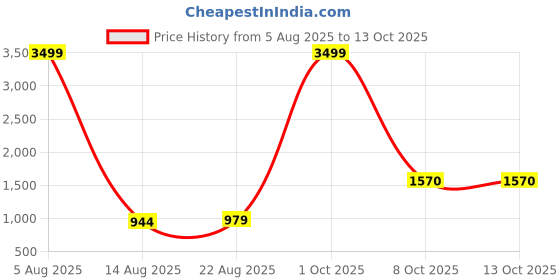myntra.com BLVNK Men Relaxed Trousers blvnk Price History Graph from 5 Aug 2025 to 13 Oct 2025