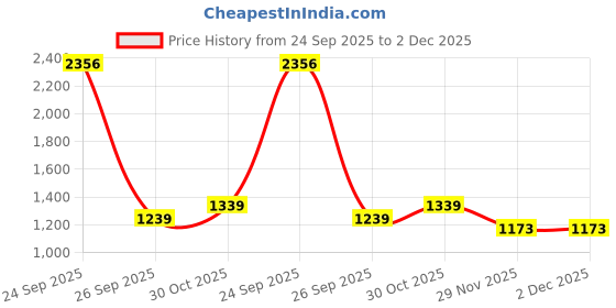 myntra.com BLVNK Men Relaxed Trousers blvnk Price History Graph from 24 Sep 2025 to 1 Dec 2025