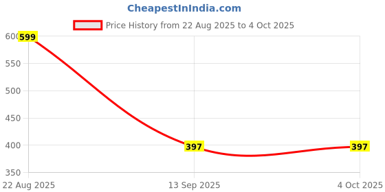 myntra.com BLYNK Men Classic Abstract Printed Casual Shirt blynk Price History Graph from 22 Aug 2025 to 4 Oct 2025