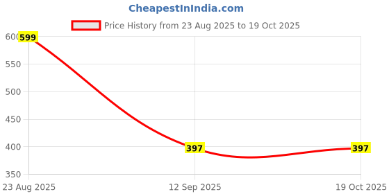myntra.com BLYNK Men Polycotton Shirts blynk Price History Graph from 23 Aug 2025 to 19 Oct 2025