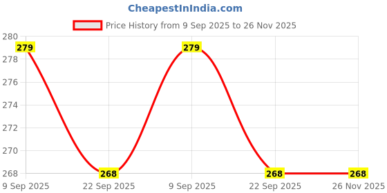 myntra.com BMB COLLECTION Unisex Multi Wall Decor bmb collection Price History Graph from 9 Sep 2025 to 26 Nov 2025