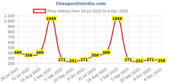 myntra.com BMINO Classic Chandbalis Earrings bmino Price History Graph from 28 Jul 2025 to 4 Dec 2025