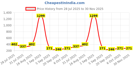 myntra.com BMINO Dome Shaped Jhumkas Earrings bmino Price History Graph from 28 Jul 2025 to 30 Nov 2025