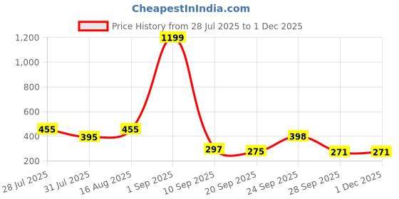 myntra.com bmino Ethnic Style Pearl Drop Earrings bmino Price History Graph from 28 Jul 2025 to 30 Nov 2025