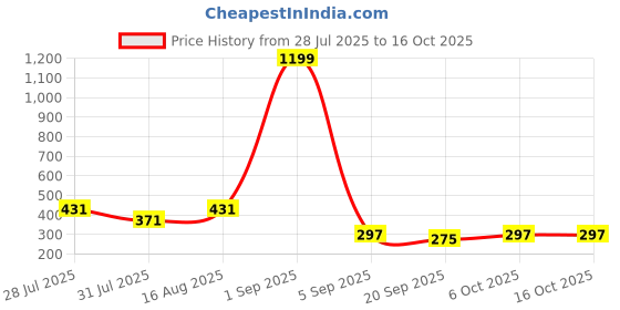 myntra.com BMINO Square Studs Earrings bmino Price History Graph from 28 Jul 2025 to 16 Oct 2025