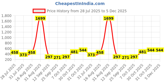 myntra.com bmino Stylish Designer Earrings- BLU bmino Price History Graph from 28 Jul 2025 to 5 Dec 2025
