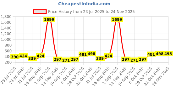 myntra.com bmino Stylish Designer Earrings- BLUE bmino Price History Graph from 23 Jul 2025 to 23 Nov 2025