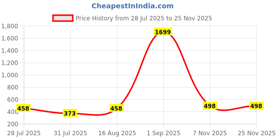 myntra.com bmino Stylish Designer Earrings- BLUE bmino Price History Graph from 28 Jul 2025 to 25 Nov 2025