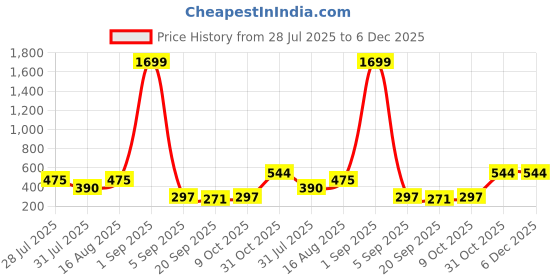 myntra.com bmino Stylish Designer Earrings- Green bmino Price History Graph from 28 Jul 2025 to 6 Dec 2025