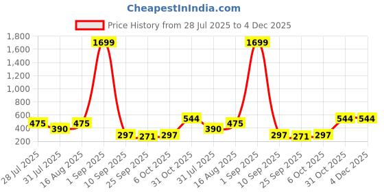 myntra.com bmino Stylish Designer Earrings- GREN bmino Price History Graph from 28 Jul 2025 to 4 Dec 2025